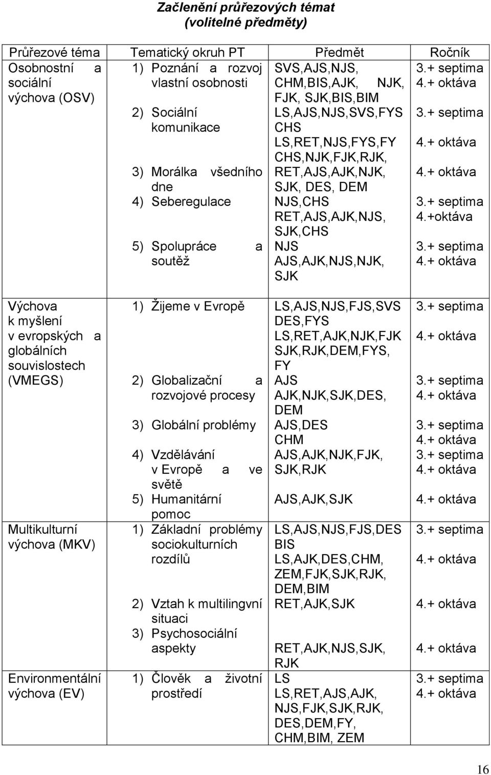 + oktáva 2) Sociální komunikace 3) Morálka všedního dne 4) Seberegulace 5) Spolupráce a soutěž FJK, SJK,BIS,BIM LS,AJS,NJS,SVS,FYS CHS LS,RET,NJS,FYS,FY CHS,NJK,FJK,RJK, RET,AJS,AJK,NJK, SJK, DES,