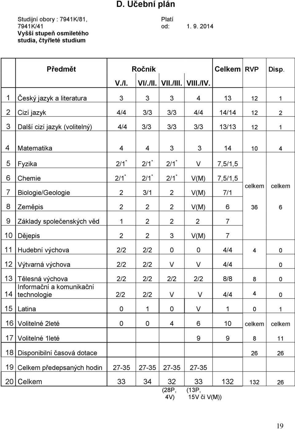 7,5/1,5 6 Chemie 2/1 * 2/1 * 2/1 * V(M) 7,5/1,5 7 Biologie/Geologie 2 3/1 2 V(M) 7/1 celkem celkem 8 Zeměpis 2 2 2 V(M) 6 36 6 9 Základy společenských věd 1 2 2 2 7 10 Dějepis 2 2 3 V(M) 7 11 Hudební