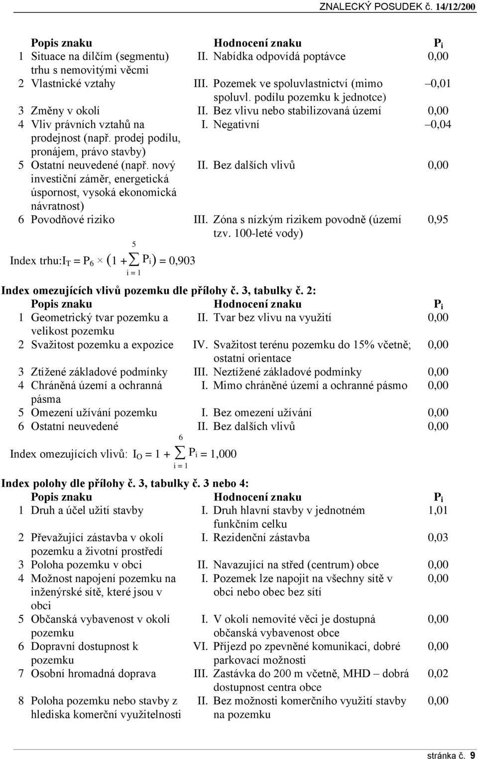 prodej podílu, pronájem, právo stavby) 5 Ostatní neuvedené (např. nový II. Bez dalších vlivů 0,00 investiční záměr, energetická úspornost, vysoká ekonomická návratnost) 6 Povodňové riziko III.