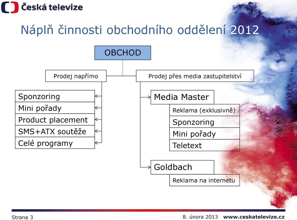 placement SMS+ATX soutěže Celé programy Media Master Reklama