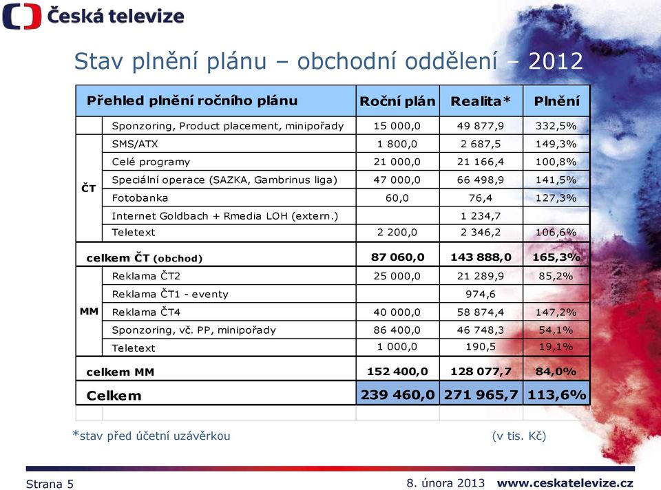 ) 1 234,7 Teletext 2 200,0 2 346,2 106,6% celkem ČT (obchod) 87 060,0 143 888,0 165,3% Reklama ČT2 25 000,0 21 289,9 85,2% Reklama ČT1 - eventy 974,6 MM Reklama ČT4 40 000,0 58 874,4 147,2%