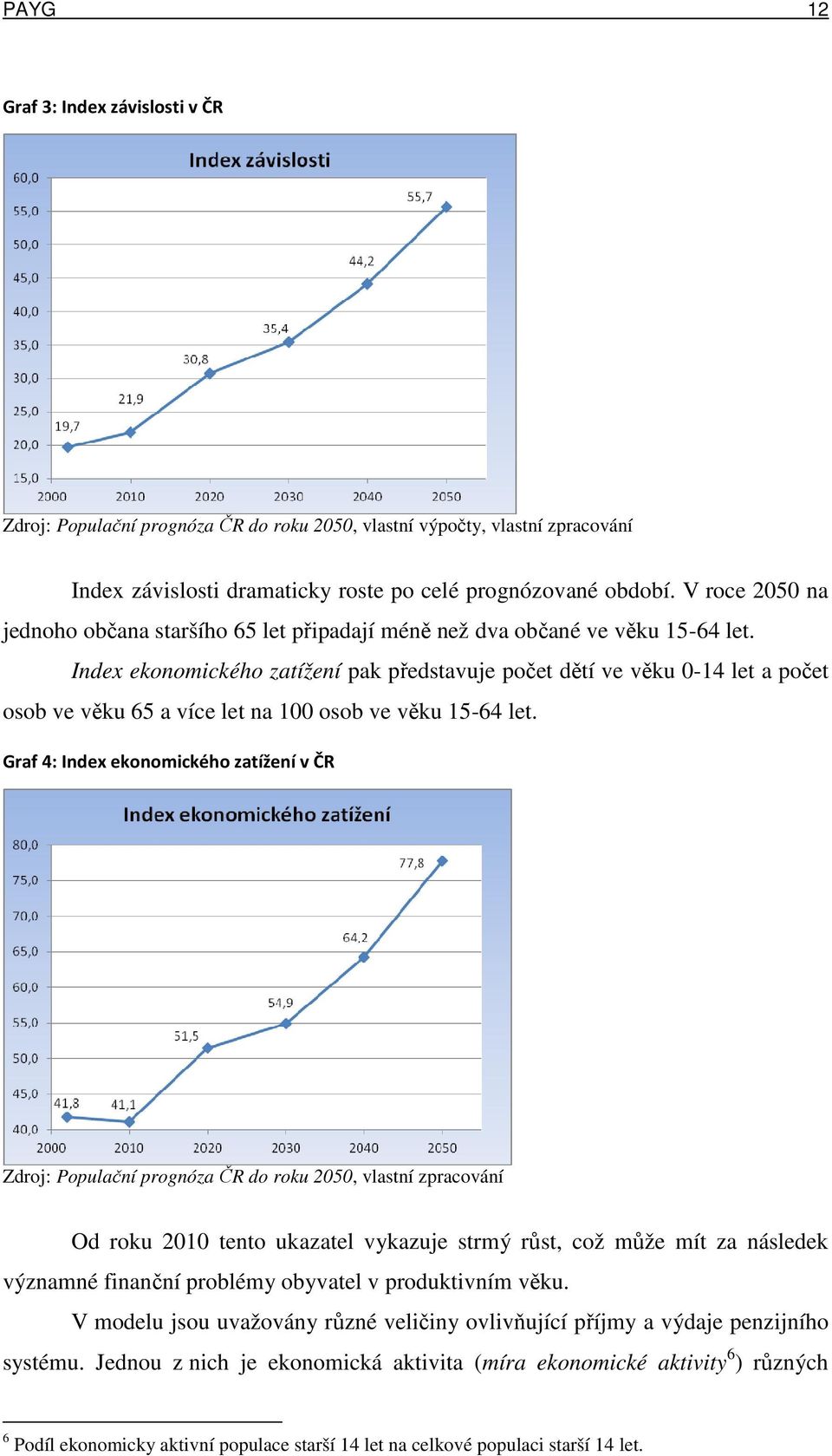 Index ekonomického zatížení pak představuje počet dětí ve věku 0-14 let a počet osob ve věku 65 a více let na 100 osob ve věku 15-64 let.