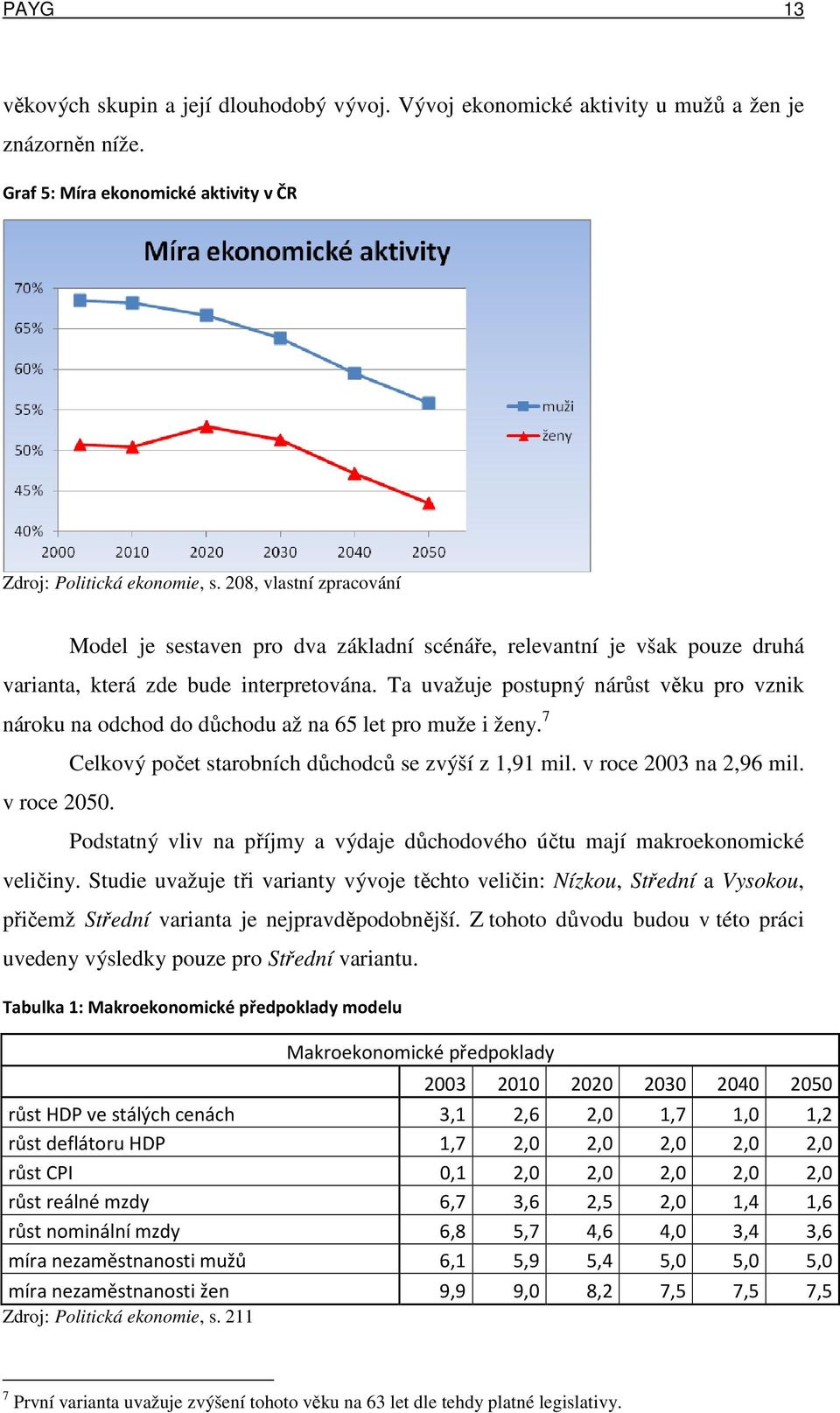 Ta uvažuje postupný nárůst věku pro vznik nároku na odchod do důchodu až na 65 let pro muže i ženy. 7 v roce 2050. Celkový počet starobních důchodců se zvýší z 1,91 mil. v roce 2003 na 2,96 mil.