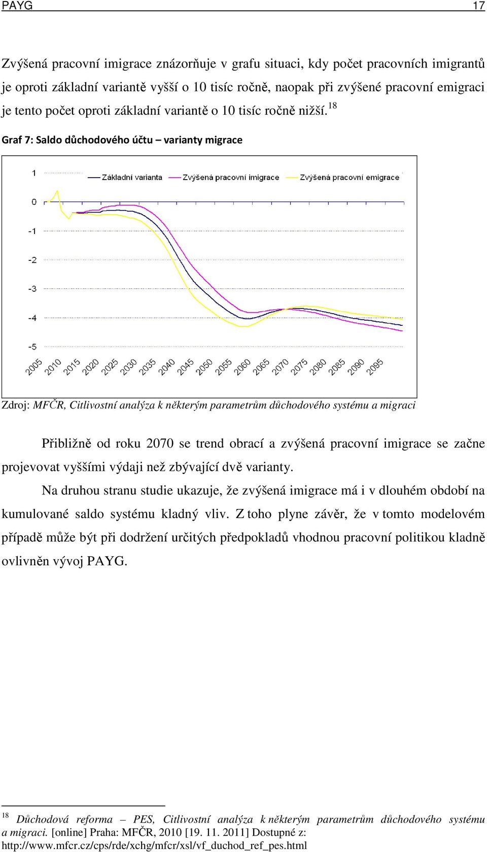 18 Graf 7: Saldo důchodového účtu varianty migrace Zdroj: MFČR, Citlivostní analýza k některým parametrům důchodového systému a migraci Přibližně od roku 2070 se trend obrací a zvýšená pracovní