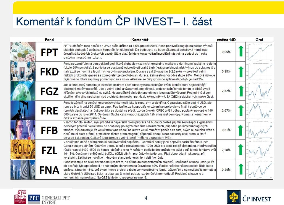 ČP INVEST