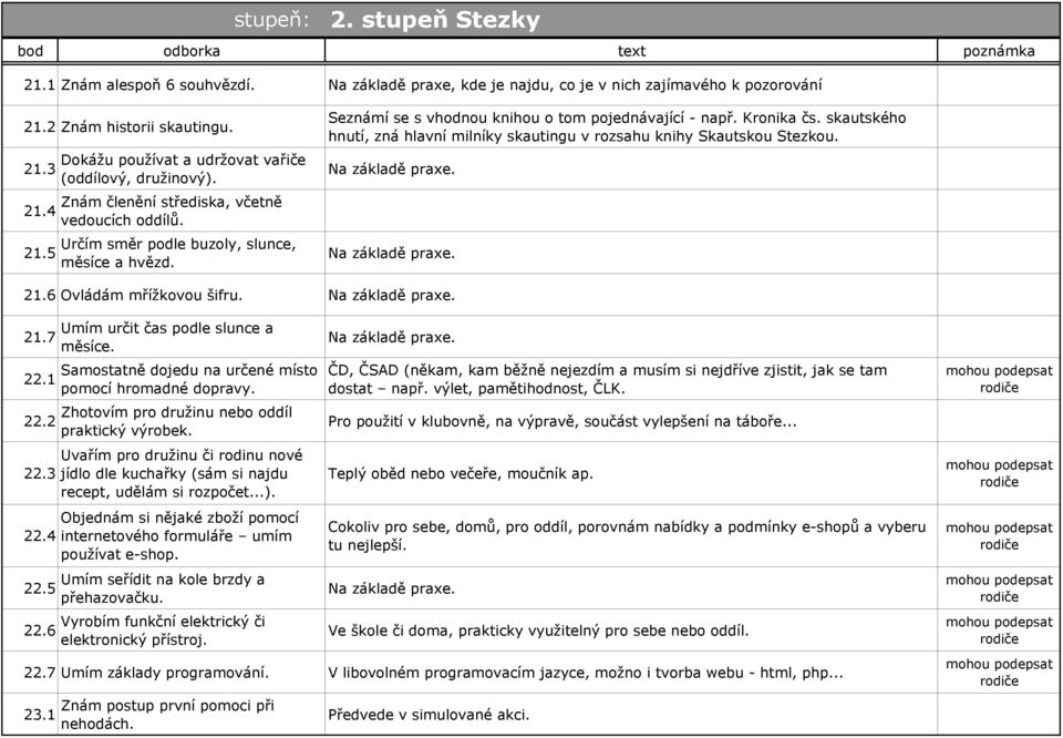 Seznámí se s vhodnou knihou o tom pojednávající - např. Kronika čs. skautského hnutí, zná hlavní milníky skautingu v rozsahu knihy Skautskou Stezkou. 21.6 Ovládám mřížkovou šifru. 21.7 22.1 22.2 22.