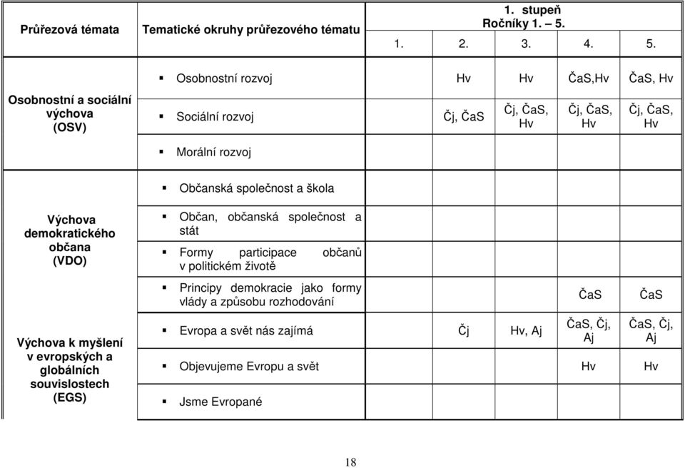 Osobnostní rozvoj Hv Hv ČaS,Hv ČaS, Hv Osobnostní a sociální výchova (OSV) Sociální rozvoj Čj, ČaS Čj, ČaS, Hv Čj, ČaS, Hv Čj, ČaS, Hv Morální rozvoj