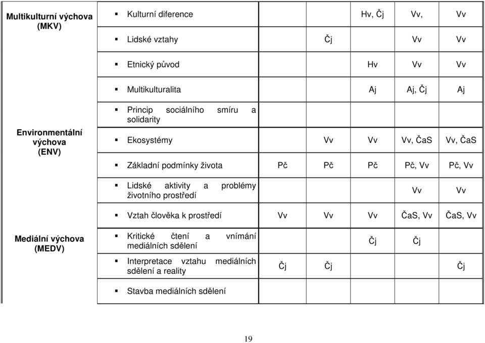 Pč, Vv Pč, Vv Lidské aktivity a problémy životního prostředí Vv Vv Vztah člověka k prostředí Vv Vv Vv ČaS, Vv ČaS, Vv Mediální výchova