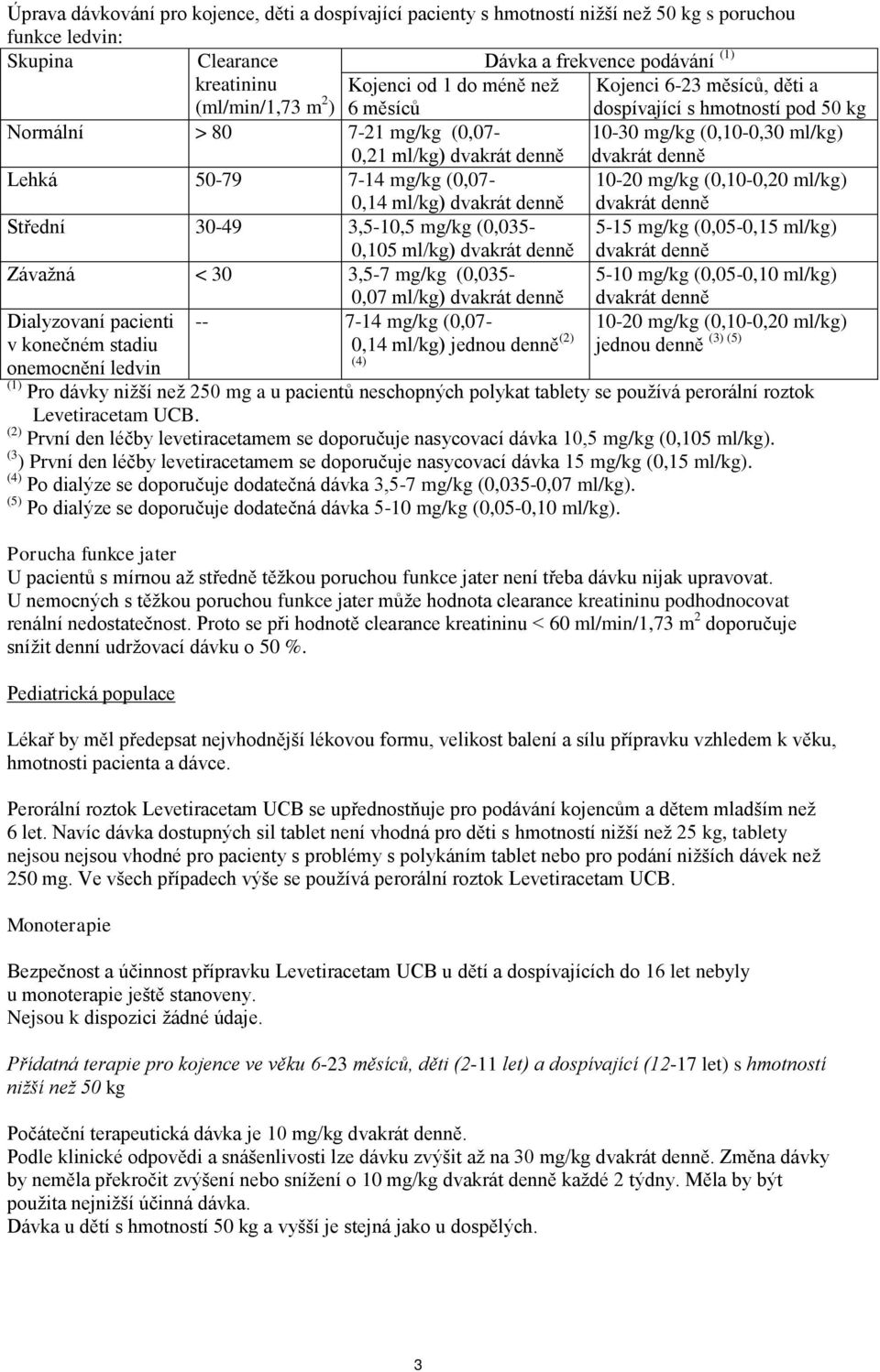 50-79 7-14 mg/kg (0,07-0,14 ml/kg) dvakrát denně 10-20 mg/kg (0,10-0,20 ml/kg) dvakrát denně Střední 30-49 3,5-10,5 mg/kg (0,035-0,105 ml/kg) dvakrát denně 5-15 mg/kg (0,05-0,15 ml/kg) dvakrát denně