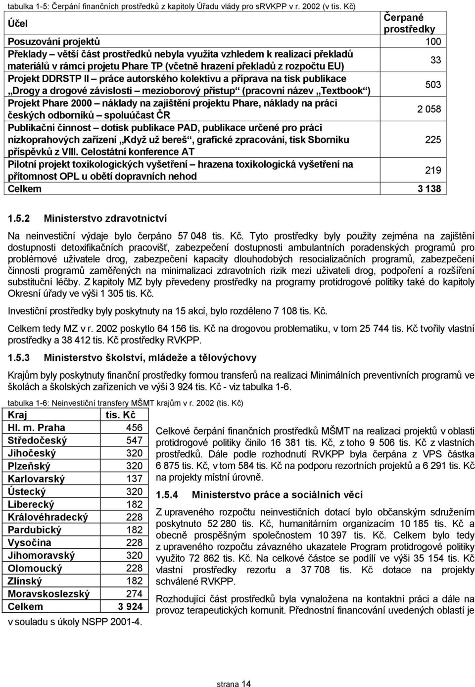 EU) 33 Projekt DDRSTP II práce autorského kolektivu a příprava na tisk publikace Drogy a drogové závislosti mezioborový přístup (pracovní název Textbook ) 503 Projekt Phare 2000 náklady na zajištění