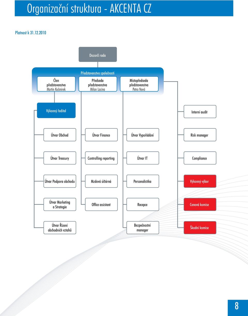 pøedstavenstva Petra Nová Výkonný øeditel Interní audit Útvar Obchod Útvar Finance Útvar Vypoøádání Risk manager Útvar Treasury
