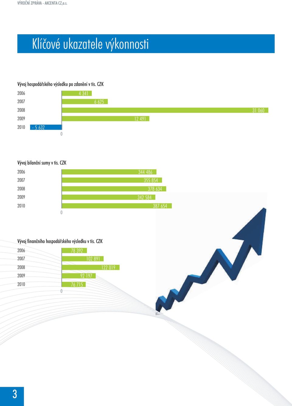CZK 2006 2007 2008 2009 2010-5 632 0 4 341 6 625 12 491 31 060 Vývoj bilanèní sumy v tis.