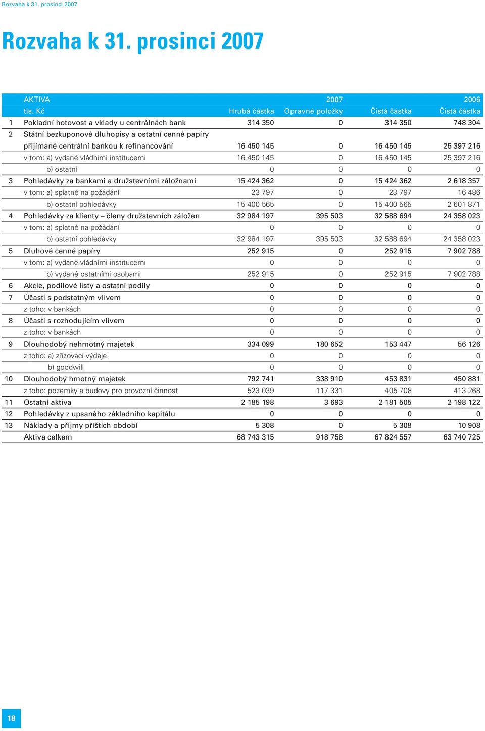 centrální bankou k refinancování 16 450 145 0 16 450 145 25 397 216 v tom: a) vydané vládními institucemi 16 450 145 0 16 450 145 25 397 216 b) ostatní 0 0 0 0 3 Pohledávky za bankami a družstevními