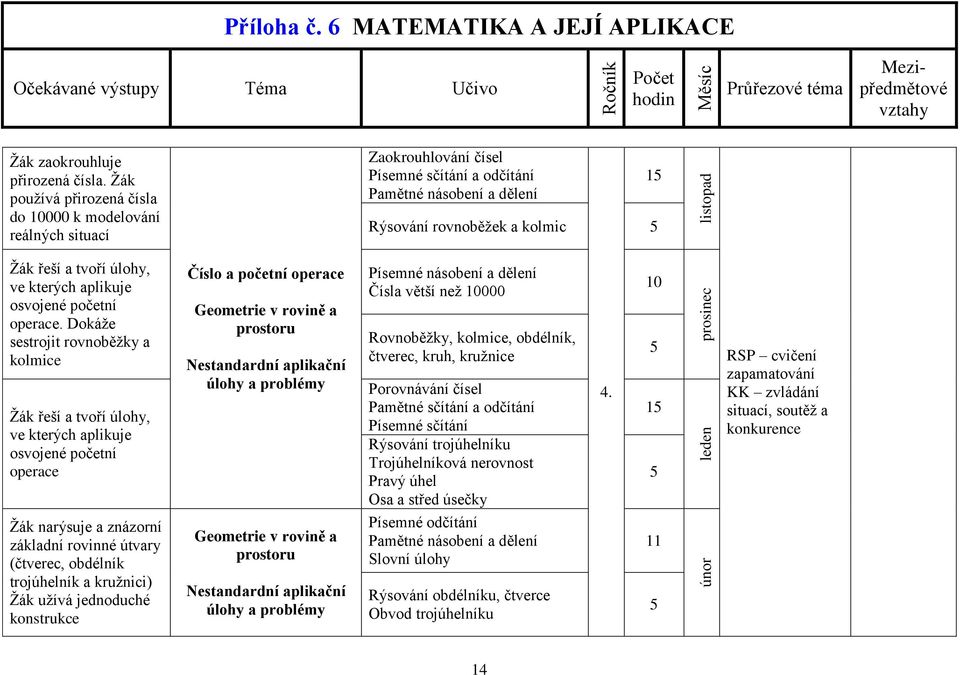 Dokáže sestrojit rovnoběžky a kolmice operace Žák narýsuje a znázorní základní rovinné útvary (čtverec, obdélník trojúhelník a kružnici) Žák užívá jednoduché konstrukce Nestandardní aplikační úlohy a