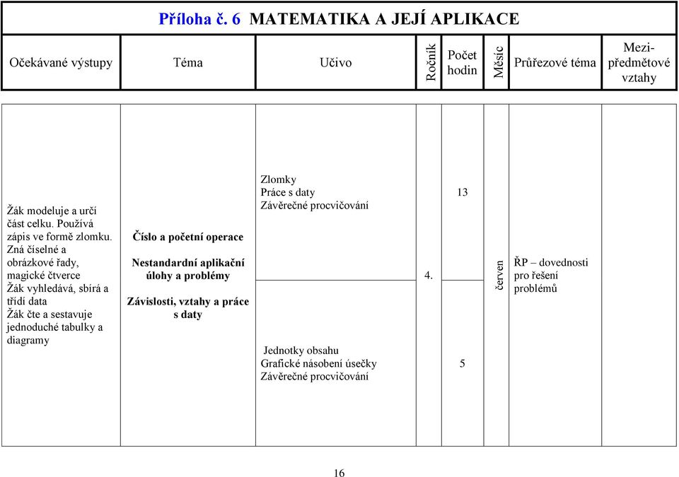 jednoduché tabulky a diagramy Nestandardní aplikační úlohy a problémy Závislosti, a práce s daty