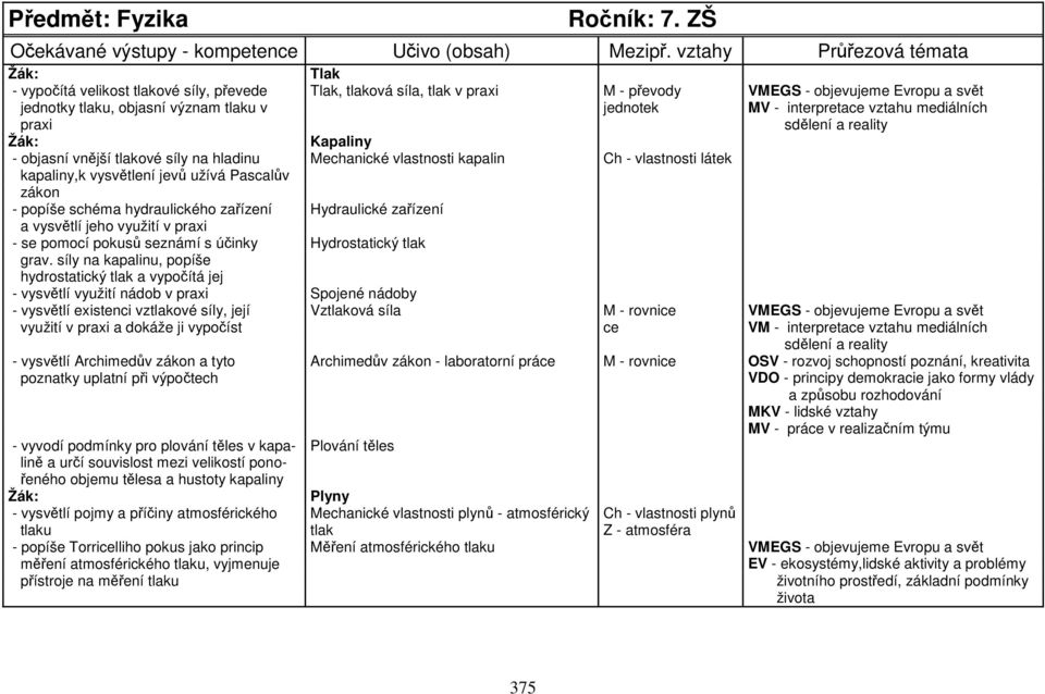 vztahu mediálních praxi sdělení a reality Žák: Kapaliny - objasní vnější tlakové síly na hladinu Mechanické vlastnosti kapalin Ch - vlastnosti látek kapaliny,k vysvětlení jevů užívá Pascalův zákon -