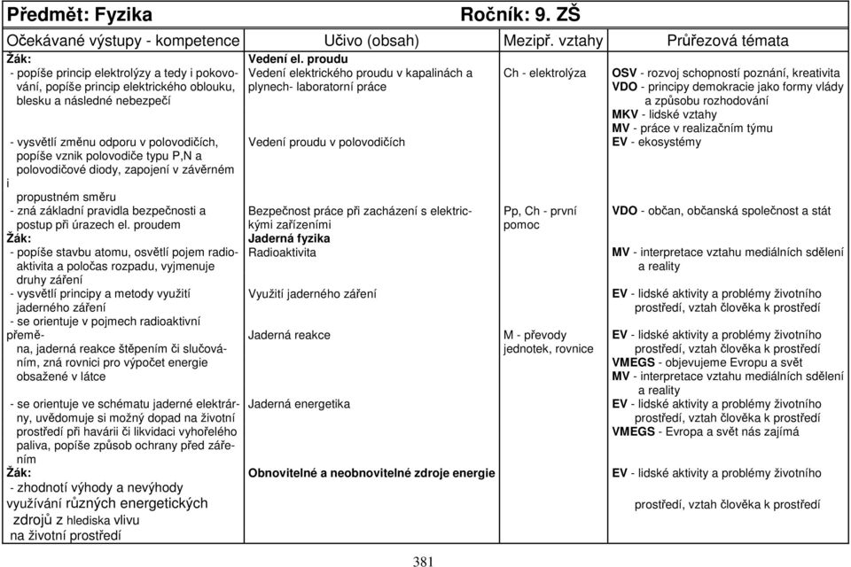 plynech- laboratorní práce VDO - principy demokracie jako formy vlády blesku a následné nebezpečí - vysvětlí změnu odporu v polovodičích, Vedení proudu v polovodičích EV - ekosystémy popíše vznik