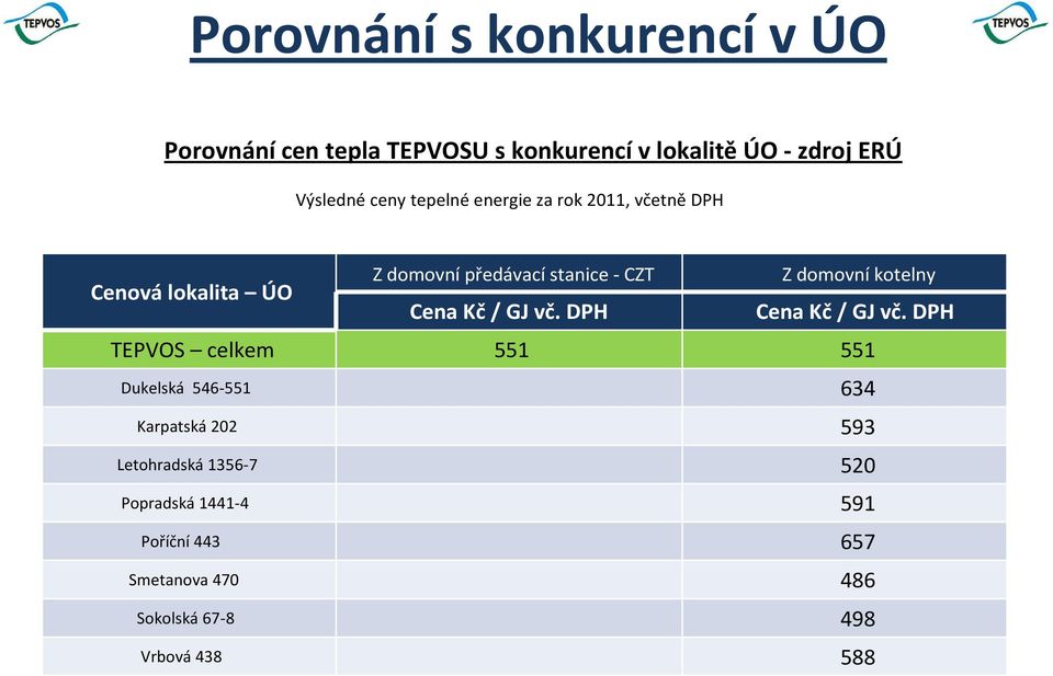 lokalita ÚO Cena Kč/ GJ vč. DPH Cena Kč/ GJ vč.