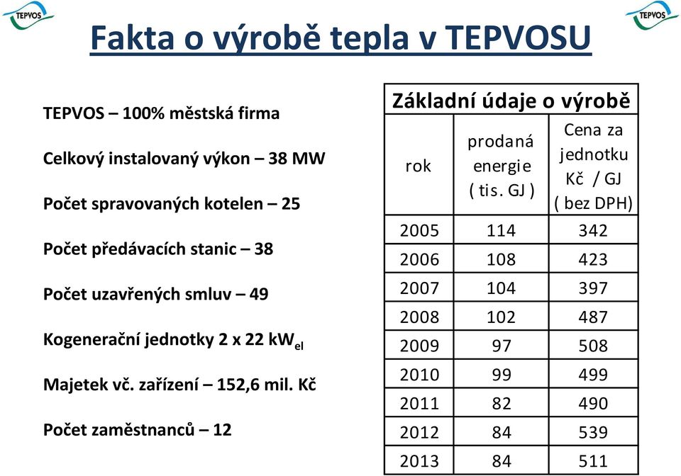 zařízení 152,6 mil. Kč Počet zaměstnanců 12 Základní údaje o výrobě rok prodaná energie ( tis.