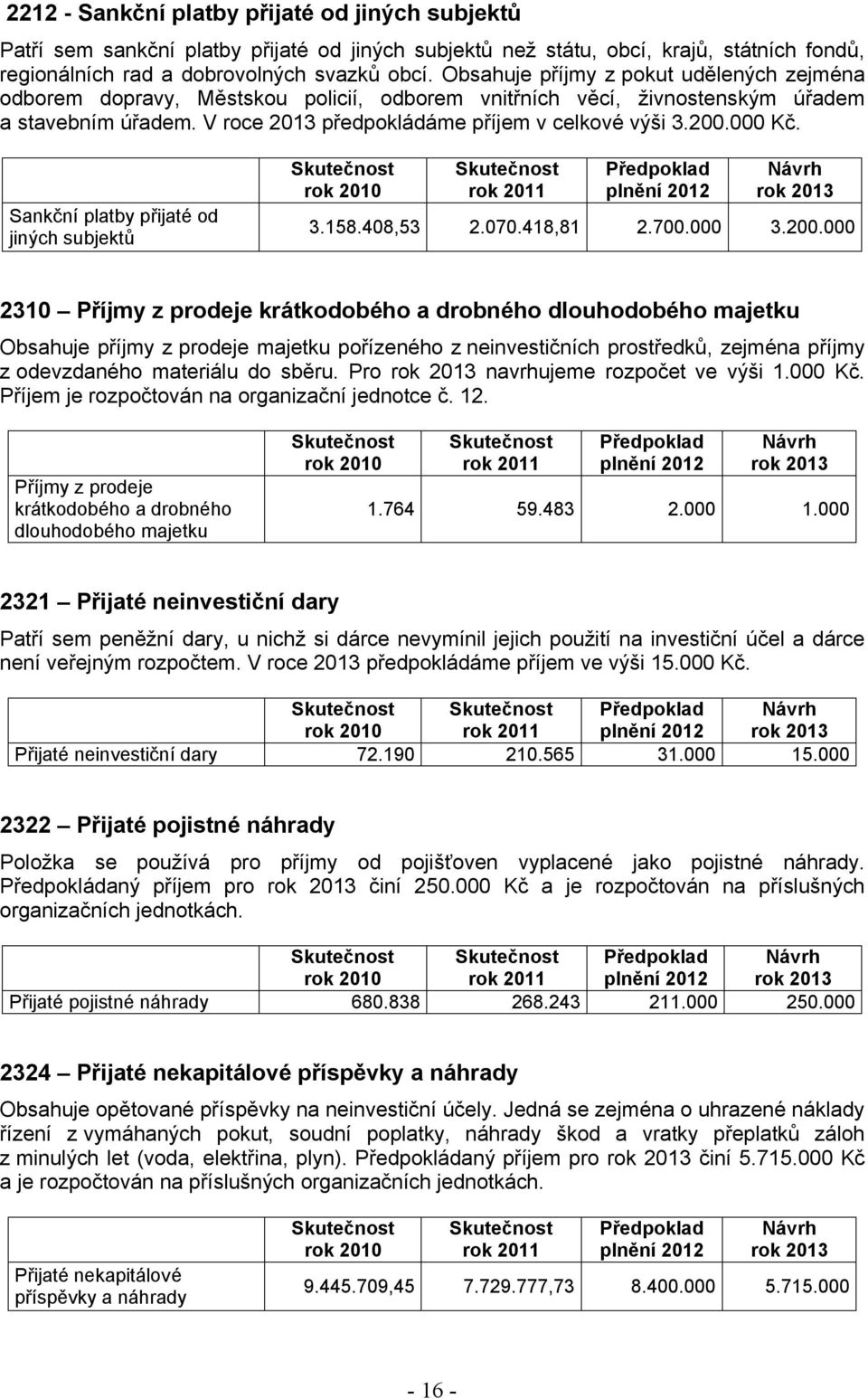 Sankční platby přijaté od jiných subjektů 3.158.48,53 2.