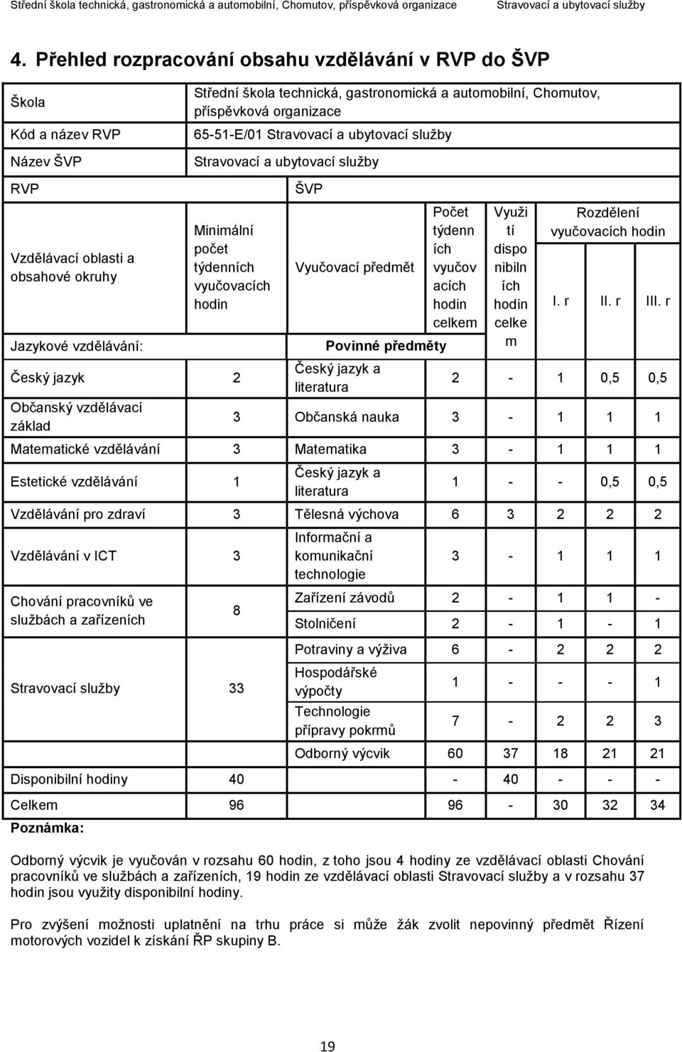 Počet týdenn ích vyučov acích hodin celkem Využi tí dispo nibiln ích hodin celke m Rozdělení vyučovacích hodin I. r II. r III.