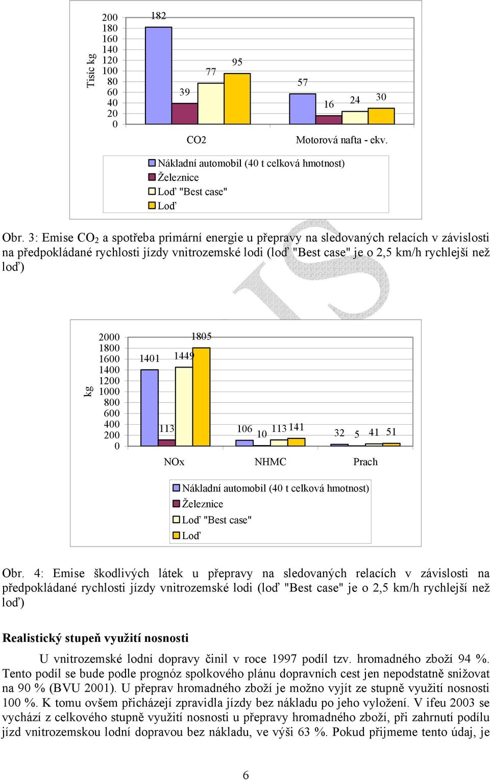 1800 1600 1400 1200 1000 800 600 400 200 0 1805 1401 1449 113 106 113141 10 32 5 41 NOx NHMC Prach Nákladní automobil (40 t celková hmotnost) Železnice Loď "Best case" Loď 51 Obr.