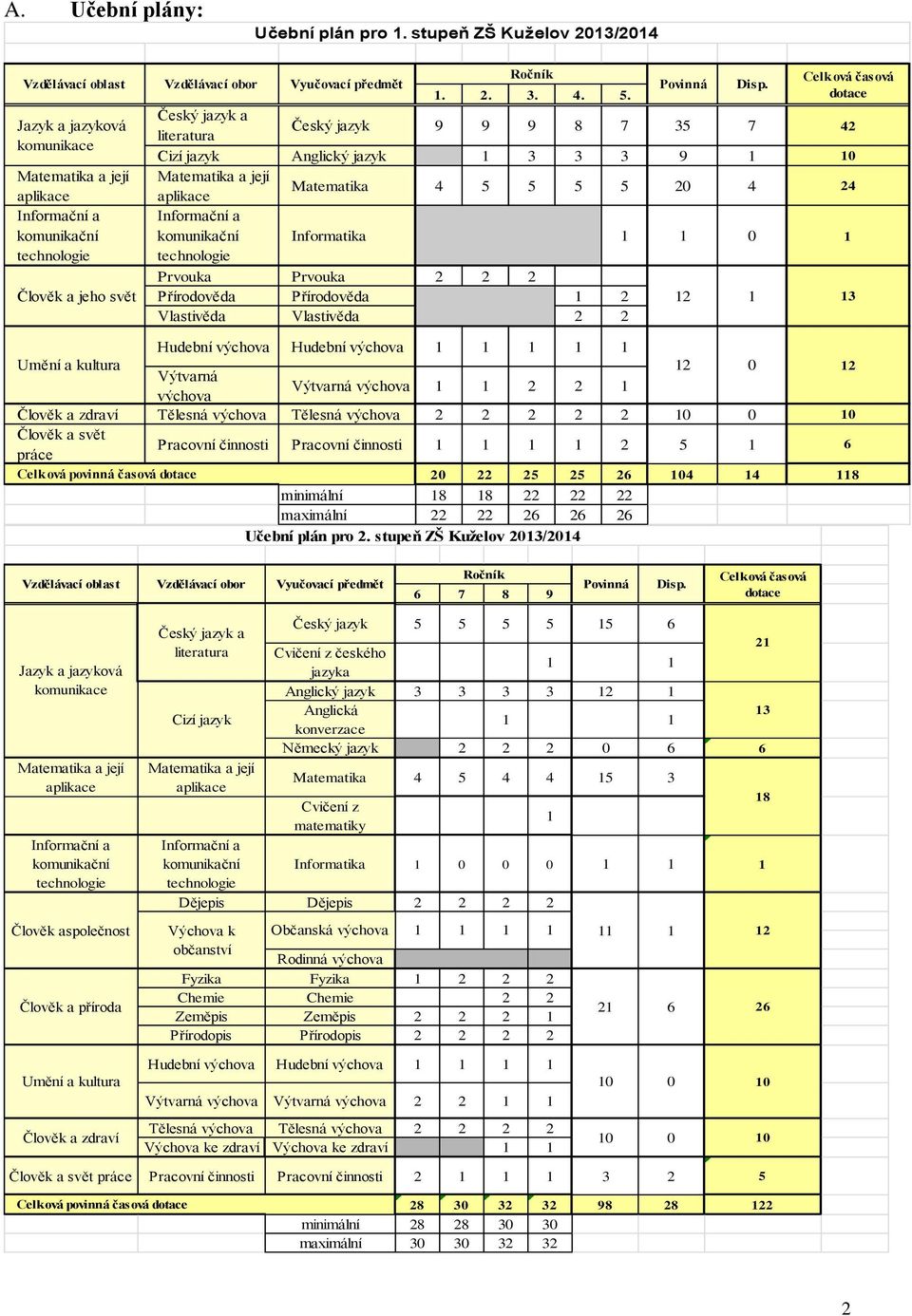 5 5 5 20 4 24 Informační a komunikační Informační a komunikační Informatika 1 1 0 1 technologie technologie Prvouka Prvouka 2 2 2 Člověk a jeho svět Přírodověda Přírodověda 1 2 12 1 13 Vlastivěda