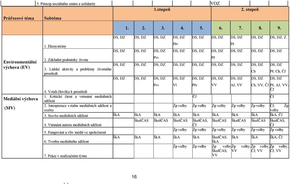 Lidské aktivity a problémy životního prostředí DS, DZ DS, DZ DS, DZ DS, DZ DS, DZ DS, DZ DS, DZ Prv Přv DS, DZ DS, DZ DS, DZ DS, DZ DS, DZ DS, DZ Př Př DS, DZ DS, DZ, Z DS, DZ DS, DZ DS, DZ DS, DZ