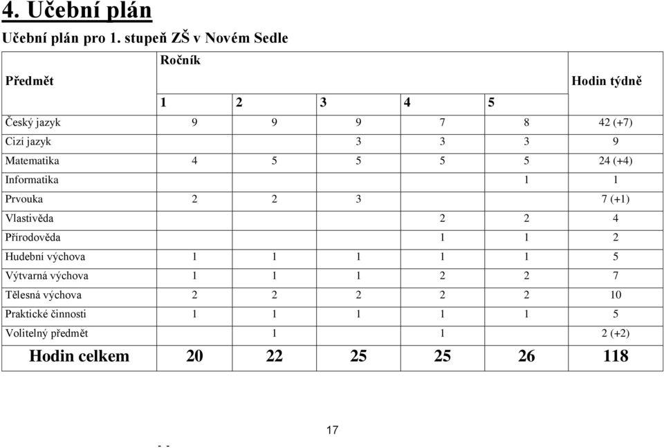 Matematika 4 5 5 5 5 24 (+4) Informatika 1 1 Prvouka 2 2 3 7 (+1) Vlastivěda 2 2 4 Přírodověda 1 1 2