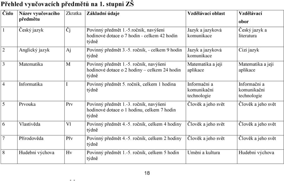 ročník, celkem 1 hodina 5 Prvouka Prv Povinný předmět 1.-3. ročník, navýšení hodinové dotace o 1 hodinu, celkem 7 hodin 6 Vlastivěda Vl Povinný předmět 4.-5.