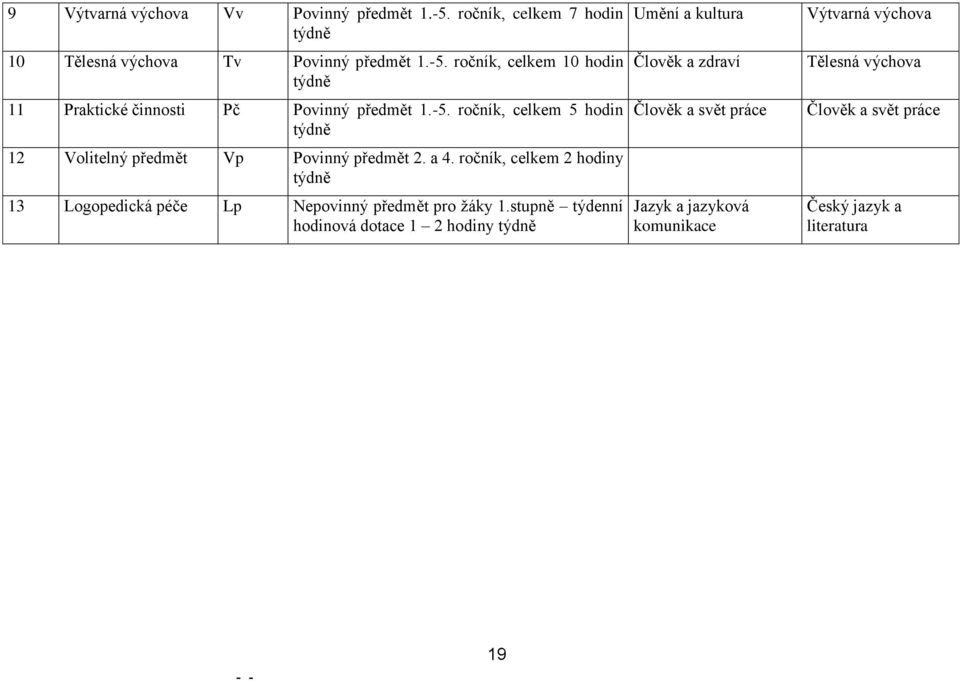 ročník, celkem 2 hodiny 13 Logopedická péče Lp Nepovinný předmět pro žáky 1.