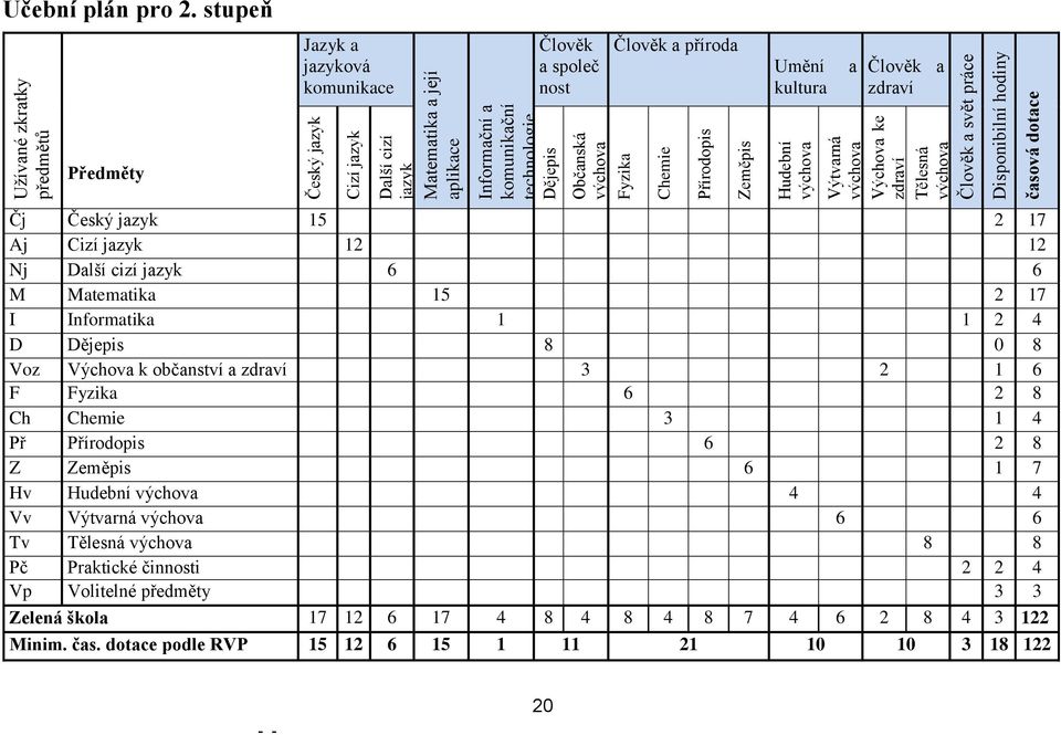 nost Občanská výchova Člověk a příroda Fyzika Chemie Přírodopis Zeměpis Umění kultura Hudební výchova a Člověk a zdraví Výtvarná výchova Výchova ke zdraví Tělesná Čj Český jazyk 15 2 17 Aj Cizí jazyk