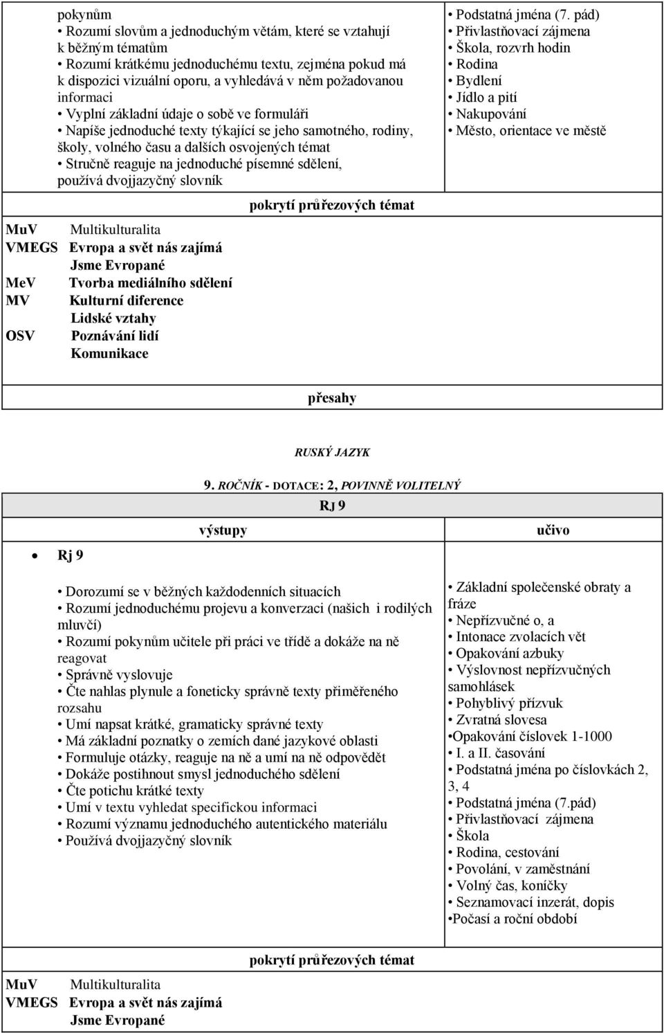 používá dvojjazyčný slovník MuV Multikulturalita VMEGS Evropa a svět nás zajímá Jsme Evropané MeV Tvorba mediálního sdělení MV Kulturní diference Lidské vztahy OSV Poznávání lidí Komunikace pokrytí