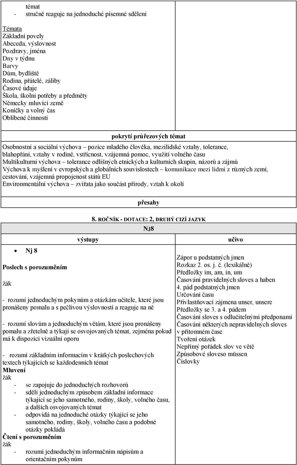 vztahy v rodině, vstřícnost, vzájemná pomoc, využití volného času Multikulturní výchova tolerance odlišných etnických a kulturních skupin, názorů a zájmů Výchova k myšlení v evropských a globálních