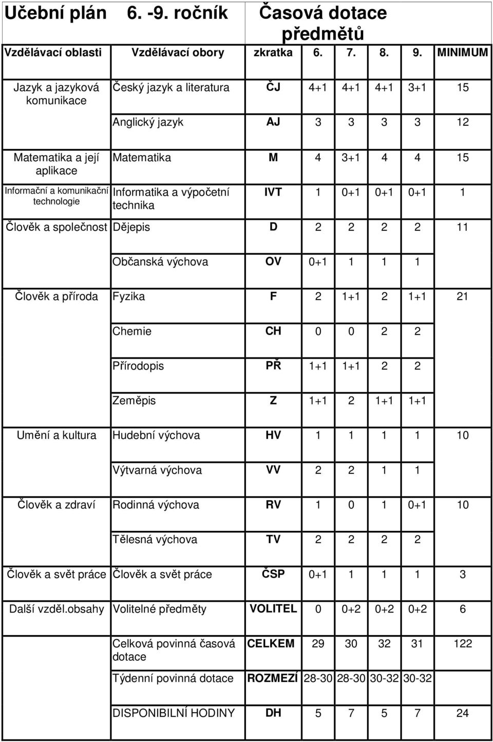 technologie Informatika a výpočetní technika IVT 1 0+1 0+1 0+1 1 Člověk a společnost Dějepis D 2 2 2 2 11 Občanská výchova OV 0+1 1 1 1 Člověk a příroda Fyzika F 2 1+1 2 1+1 21 Chemie CH 0 0 2 2