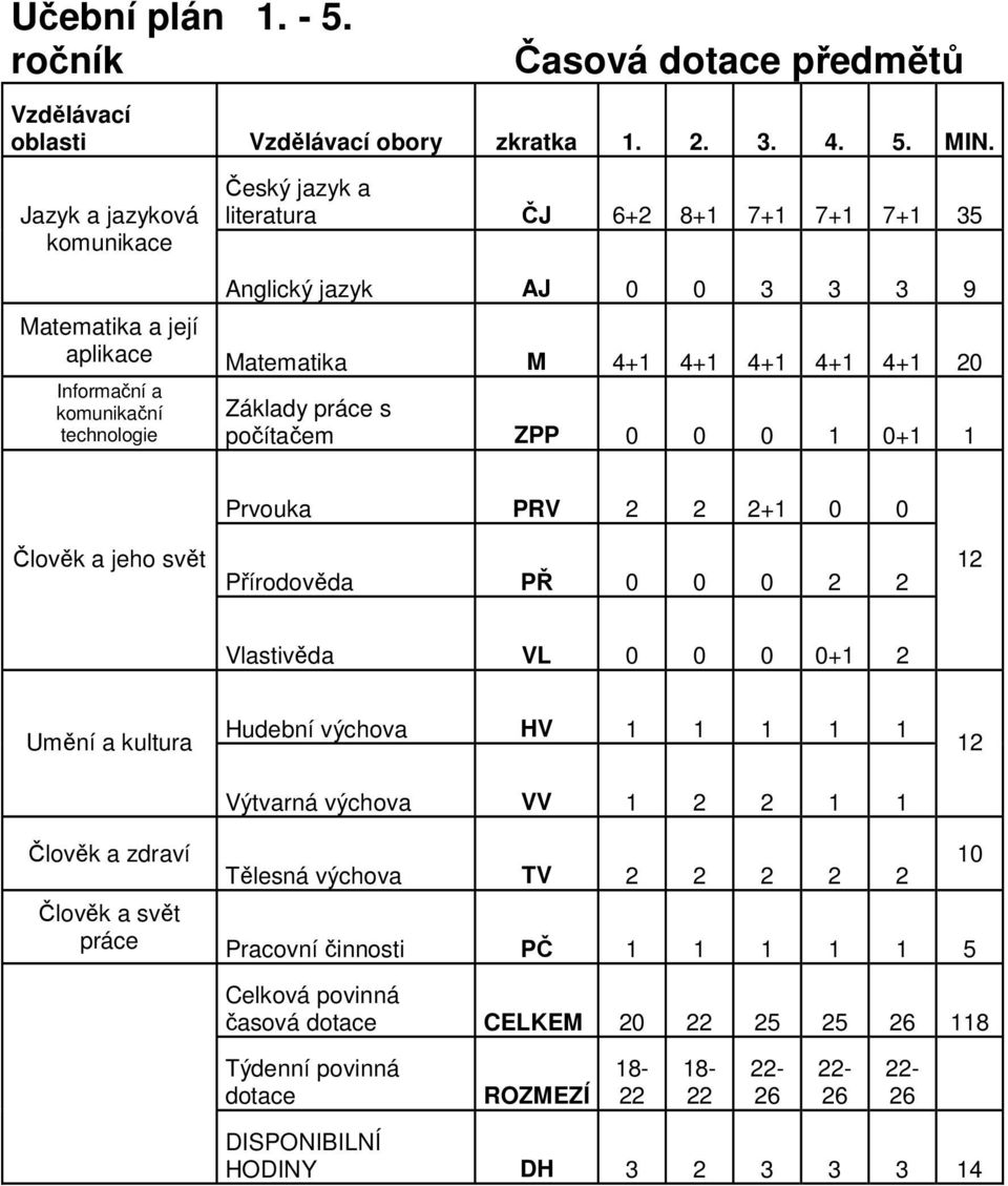 technologie Základy práce s počítačem ZPP 0 0 0 1 0+1 1 Člověk a jeho svět Prvouka PRV 2 2 2+1 0 0 Přírodověda PŘ 0 0 0 2 2 12 Vlastivěda VL 0 0 0 0+1 2 Umění a kultura Hudební výchova HV 1 1 1 1 1