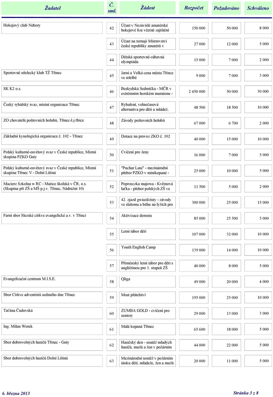 horském maratonu - 2 450 000 50 000 30 000 Český rybářský svaz, místní organizace Třinec 47 Rybaření, volnočasová alternativa pro děti a mládeţ, 48 500 18 500 10 000 ZO chovatelů poštovních holubů,