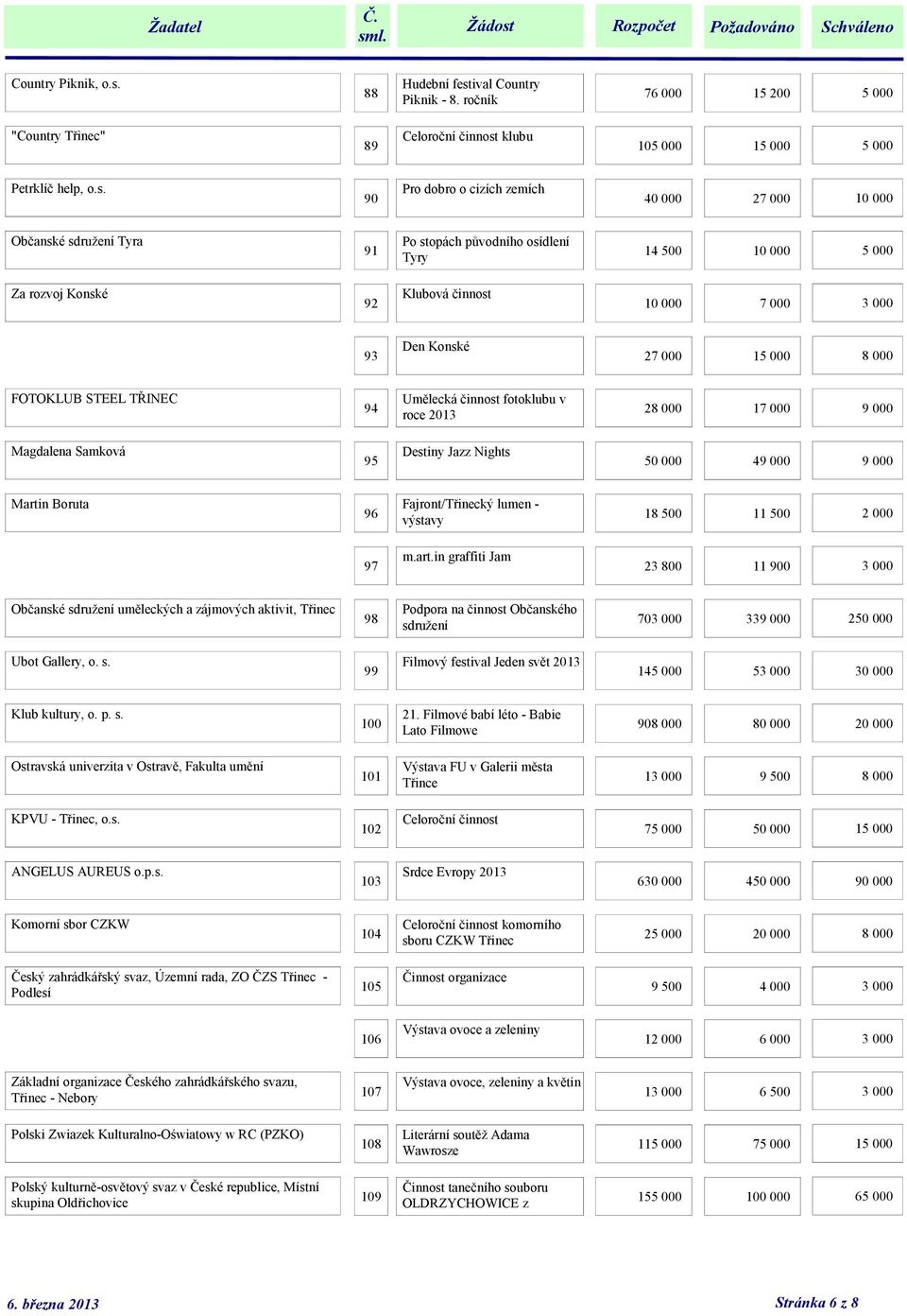 ival Country Piknik - 8. ročník 76 000 15 200 5 000 "Country Třinec" 89 Celoroční činnost