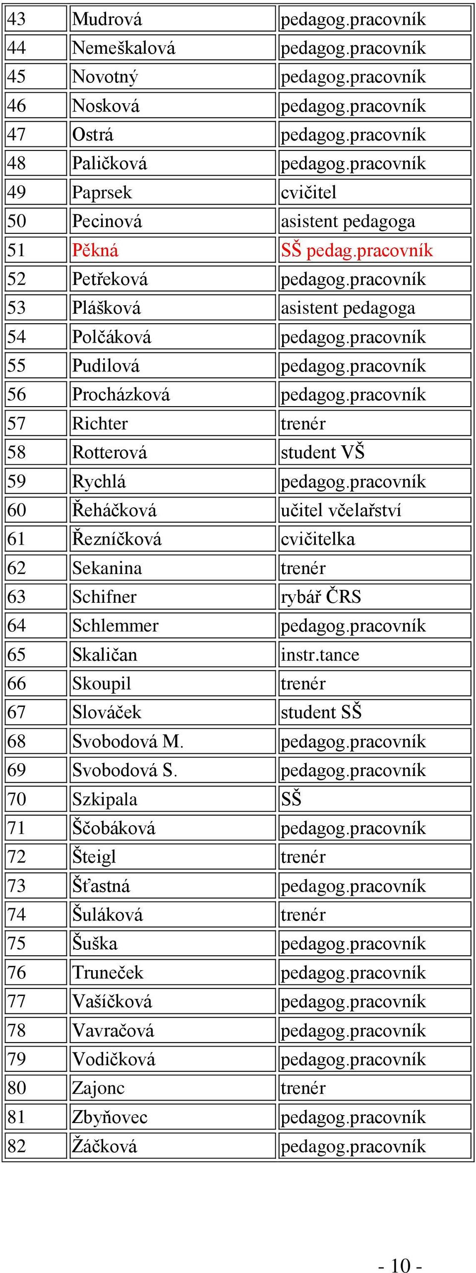 pracovník 56 Procházková pedagog.pracovník 57 Richter trenér 58 Rotterová student VŠ 59 Rychlá pedagog.