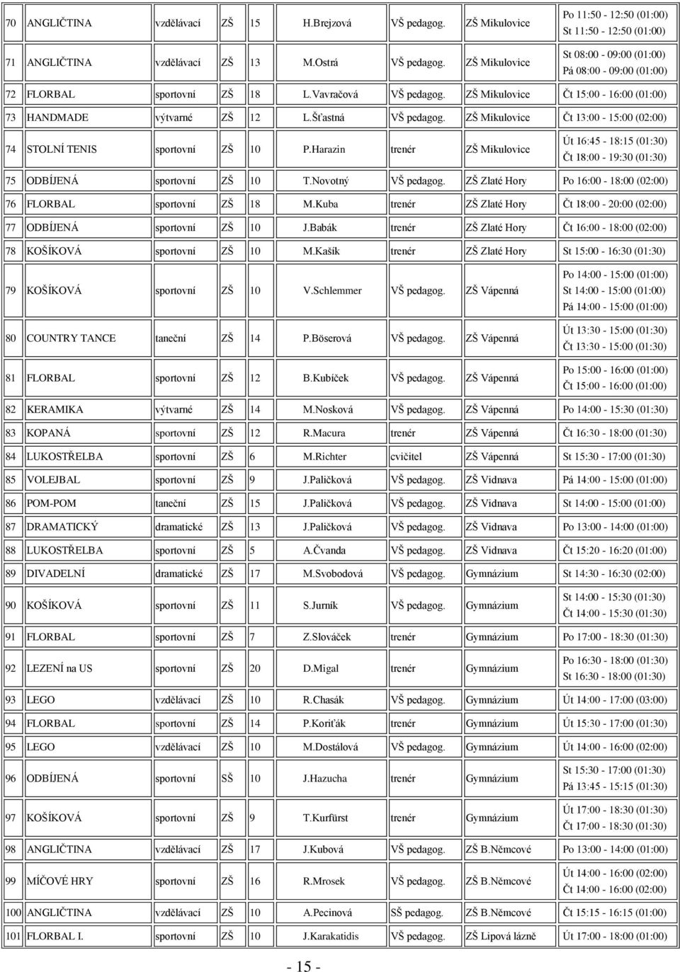 ZŠ Mikulovice Čt 15:00-16:00 (01:00) 73 HANDMADE výtvarné ZŠ 12 L.Šťastná VŠ pedagog. ZŠ Mikulovice Čt 13:00-15:00 (02:00) 74 STOLNÍ TENIS sportovní ZŠ 10 P.