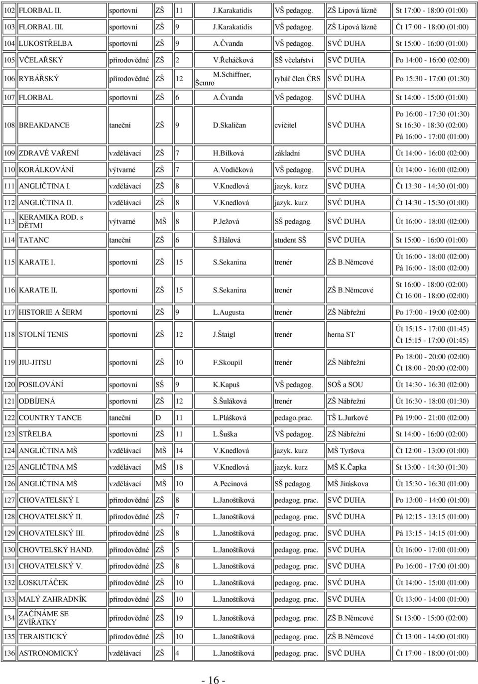 Schiffner, Šemro rybář člen ČRS SVČ DUHA Po 15:30-17:00 (01:30) 107 FLORBAL sportovní ZŠ 6 A.Čvanda VŠ pedagog. SVČ DUHA St 14:00-15:00 (01:00) 108 BREAKDANCE taneční ZŠ 9 D.