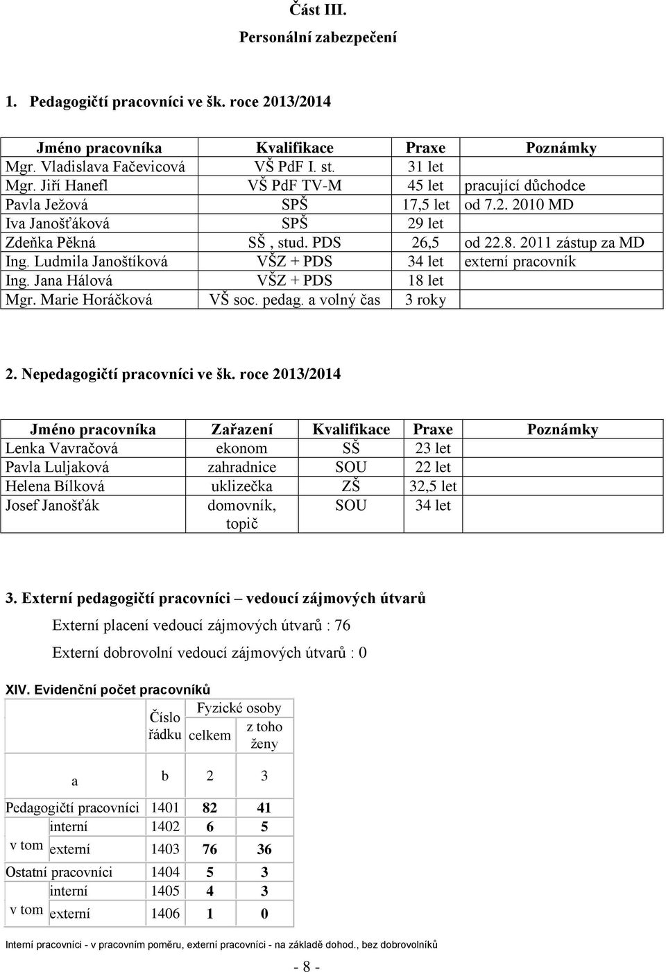 Ludmila Janoštíková VŠZ + PDS 34 let externí pracovník Ing. Jana Hálová VŠZ + PDS 18 let Mgr. Marie Horáčková VŠ soc. pedag. a volný čas 3 roky 2. Nepedagogičtí pracovníci ve šk.