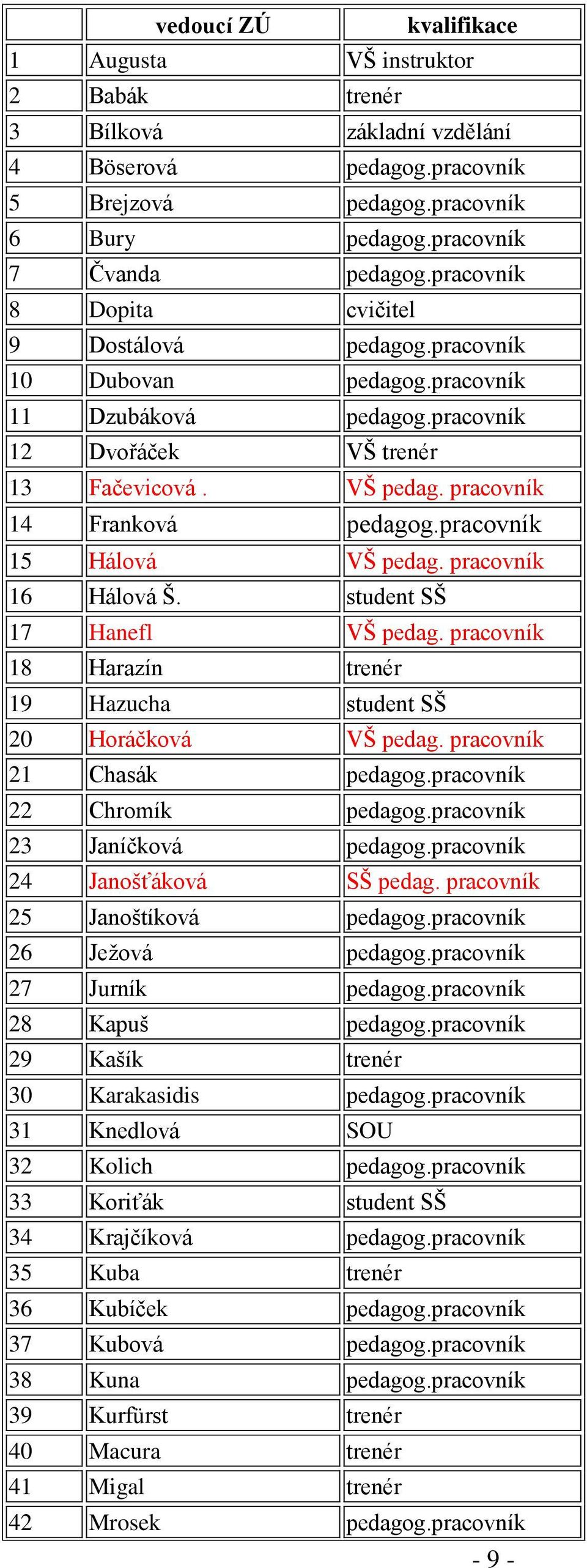 pracovník 15 Hálová VŠ pedag. pracovník 16 Hálová Š. student SŠ 17 Hanefl VŠ pedag. pracovník 18 Harazín trenér 19 Hazucha student SŠ 20 Horáčková VŠ pedag. pracovník 21 Chasák pedagog.