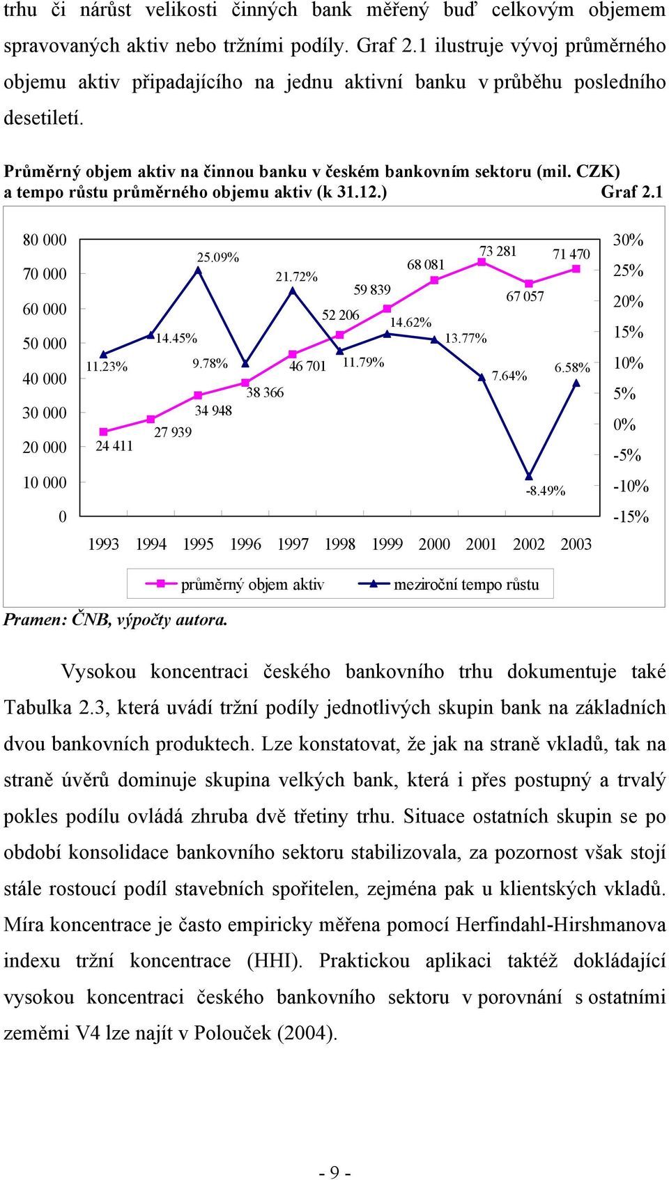 CZK) a tempo růstu průměrného objemu aktiv (k 31.12.) Graf 2.1 80 000 70 000 60 000 50 000 40 000 30 000 20 000 10 000 0 25.09% 21.72% 59 839 52 206 14.45% 68 081 73 281 71 470 67 057 14.62% 13.