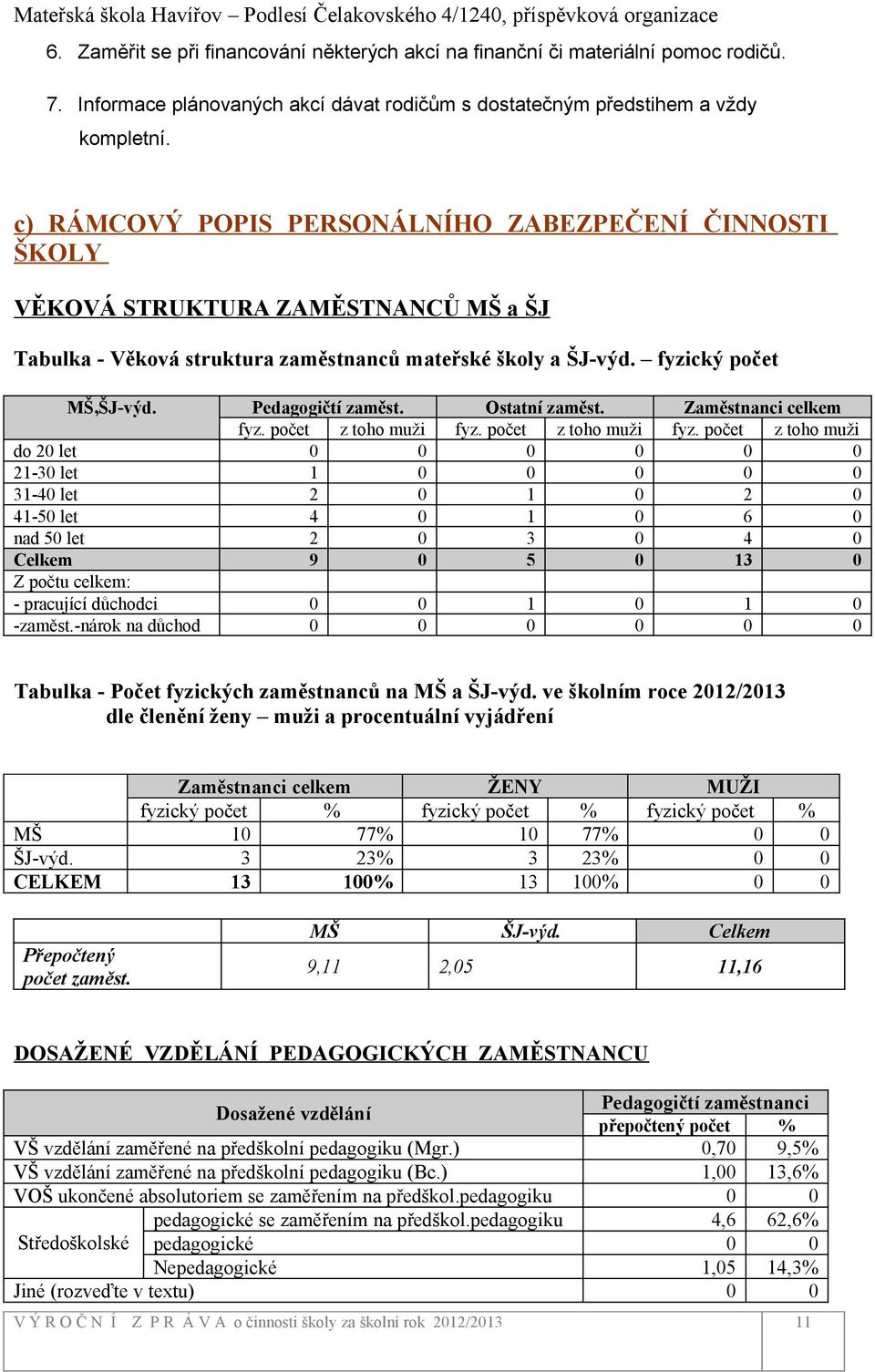 Pedagogičtí zaměst. Ostatní zaměst. Zaměstnanci celkem fyz. počet z toho muži fyz.