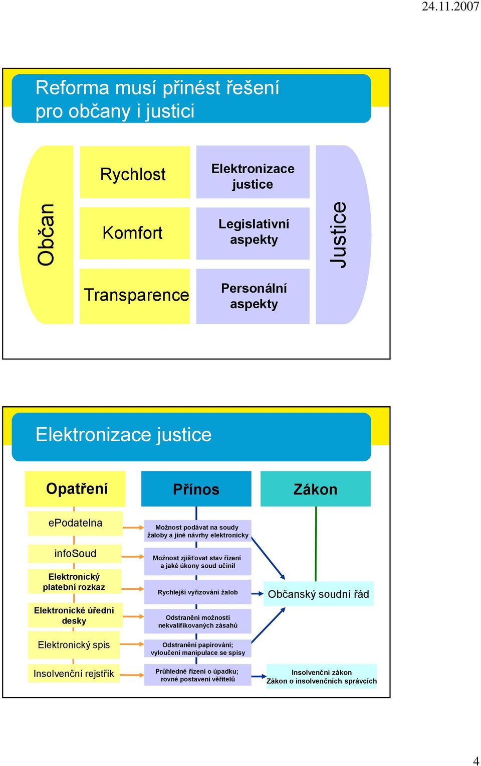 soudy žaloby a jiné návrhy elektronicky Možnost zjišťovat stav řízení a jaké úkony soud učinil Rychlejší vyřizování žalob Odstranění možnosti nekvalifikovaných zásahů