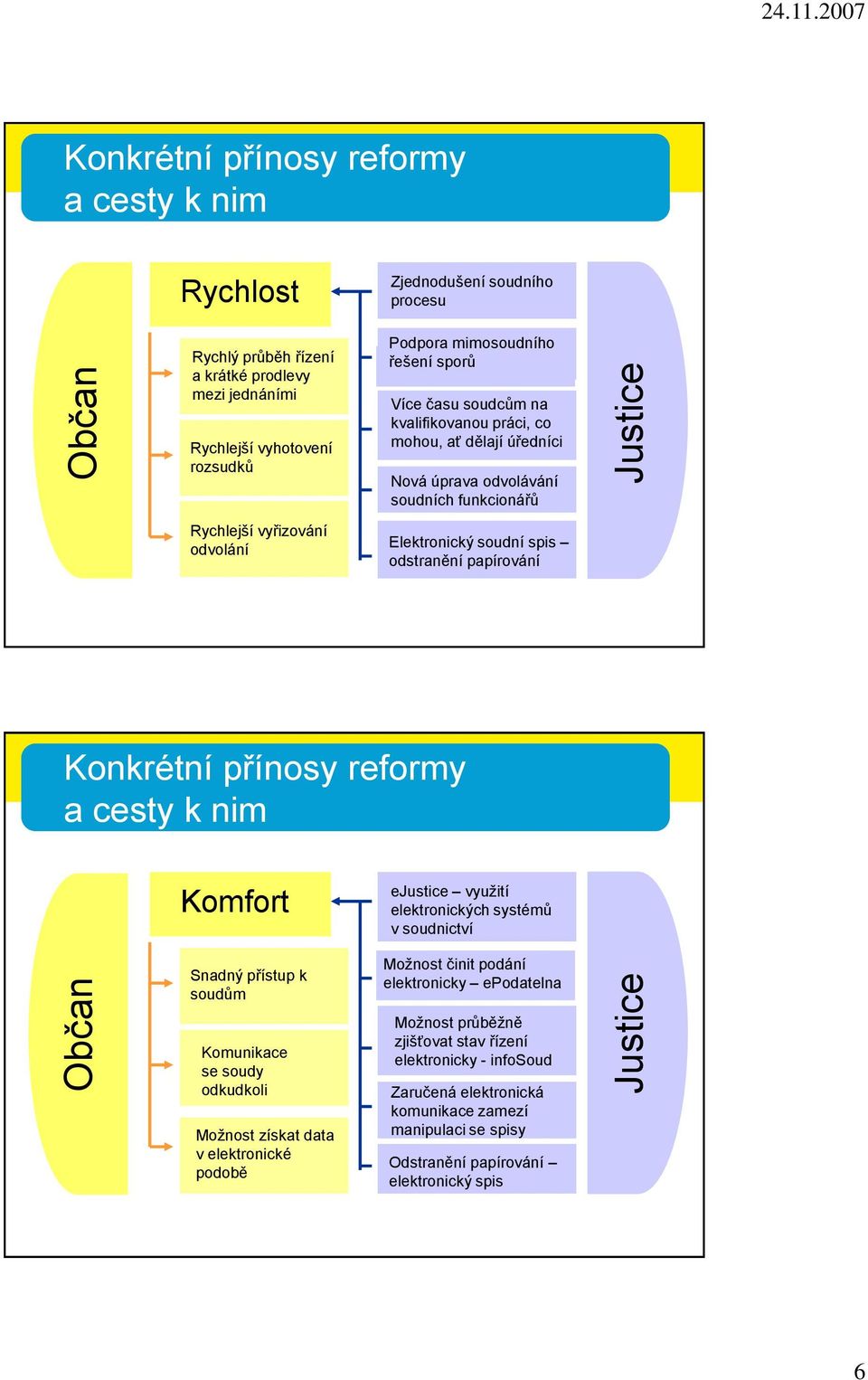 papírování Konkrétní přínosy reformy a cesty k nim Komfort e využití elektronických systémů v soudnictví Snadný přístup k soudům Možnost činit podání elektronicky epodatelna Komunikace se soudy