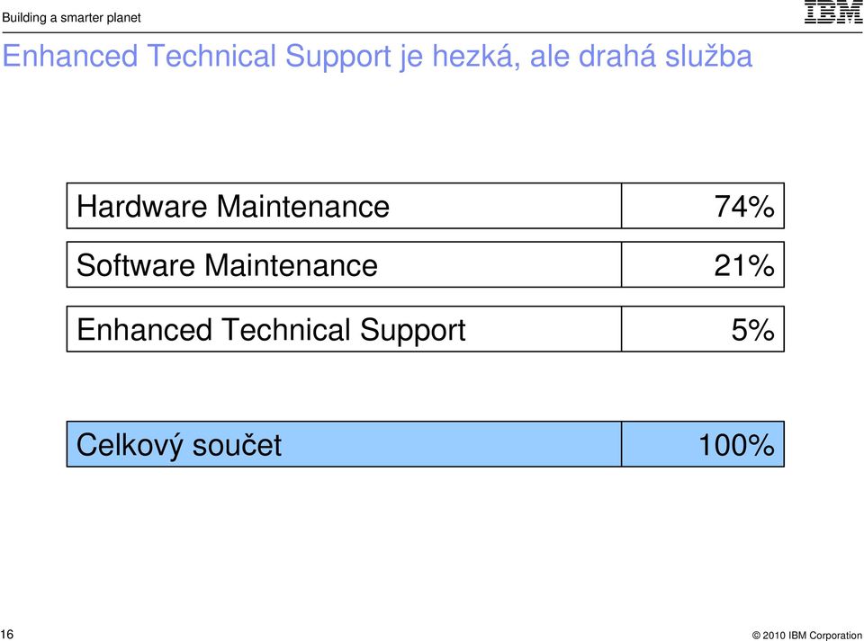 Software Maintenance Enhanced