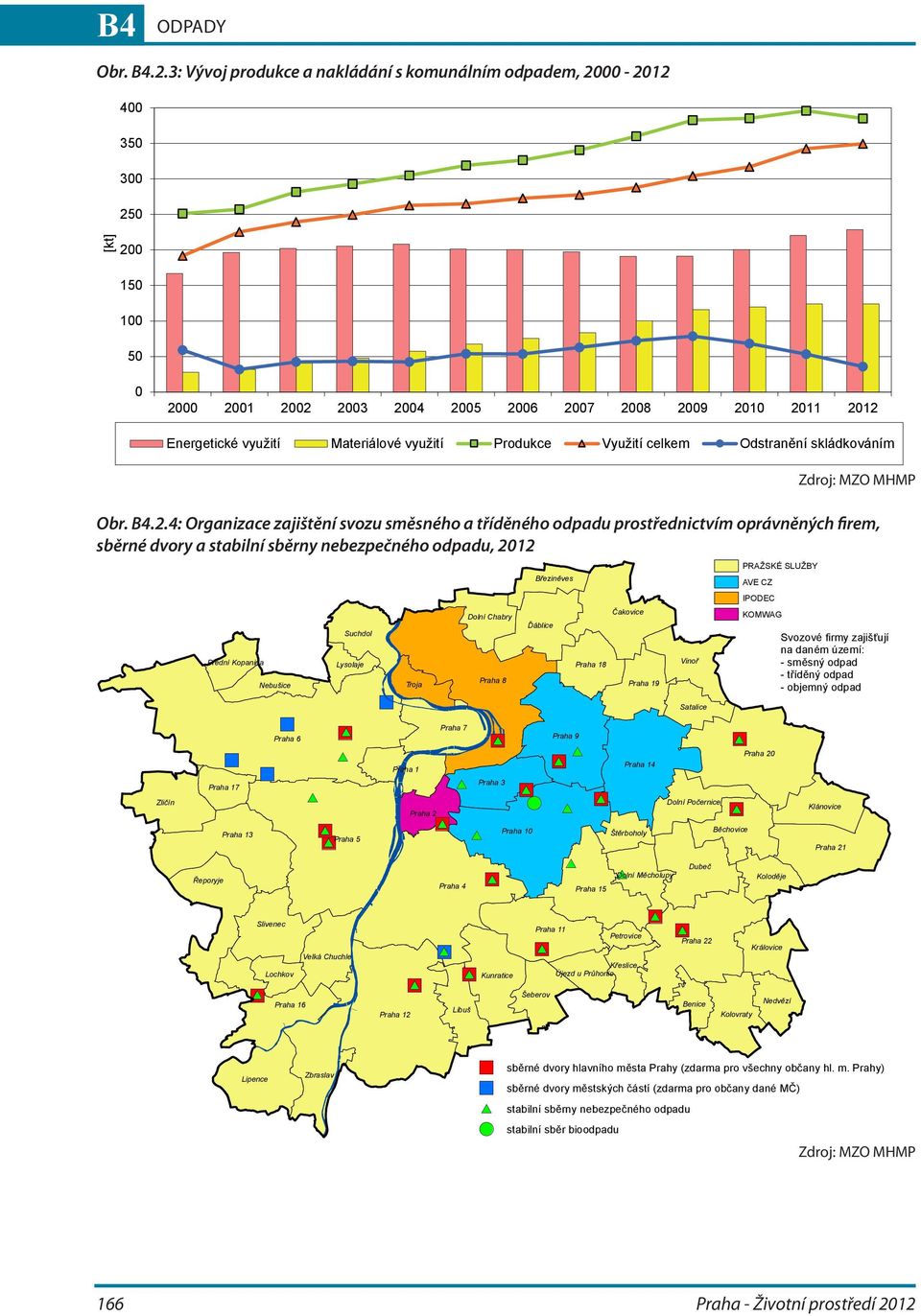 00-2012 400 350 300 250 [kt] 200 150 100 50 0 2000 2001 2002 2003 2004 2005 2006 2007 2008 2009 2010 2011 2012 Obr. B4.2.4: Organizace zajištění svozu směsného a tříděného odpadu prostřednictvím