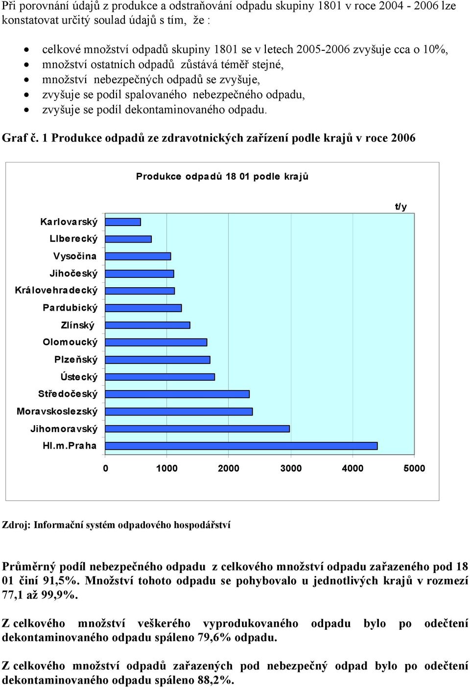 1 Produkce odpadů ze zdravotnických zařízení podle krajů v roce 2006 Produkce odpadů 18 01 podle krajů Karlovarský LIberecký Vysočina Jihočeský Královehradecký Pardubický Zlínský Olomoucký Plzeňský